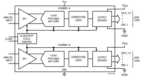 LTC2158IUP-14#PBF雙通道A/D轉換器ADI