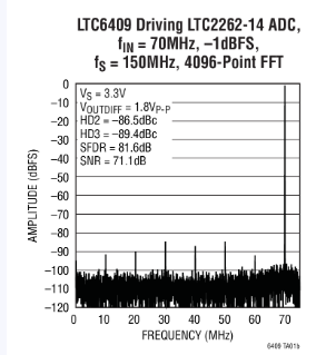 LTC6409差分放大器ADC驅動器ADI