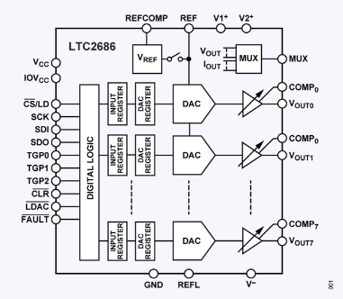 LTC2686數模轉換器(DAC)